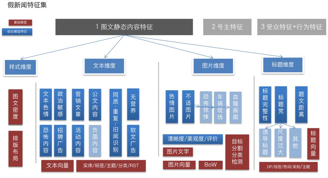 假新闻检测特征集思维导图