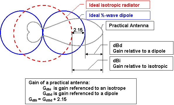 各向同性辐射器、偶极子天线与实际天线增益关系图示
