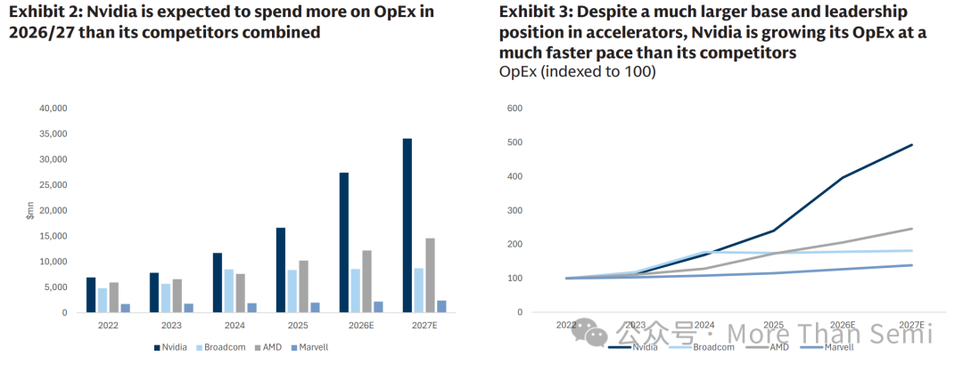 Exhibit 2 & 3: 主要芯片厂商的运营支出对比与增长趋势