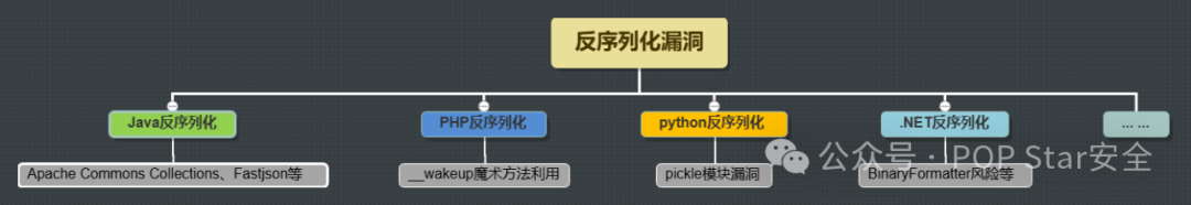 反序列化漏洞主要类型思维导图