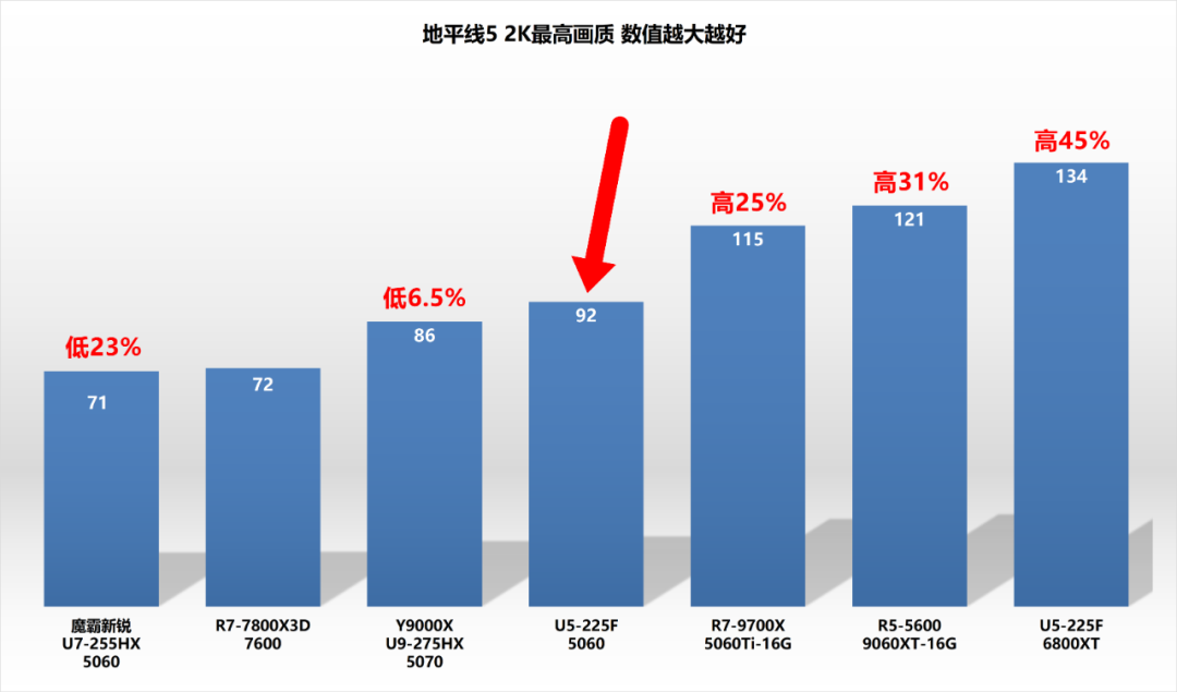 《地平线5》2K最高画质帧率对比图