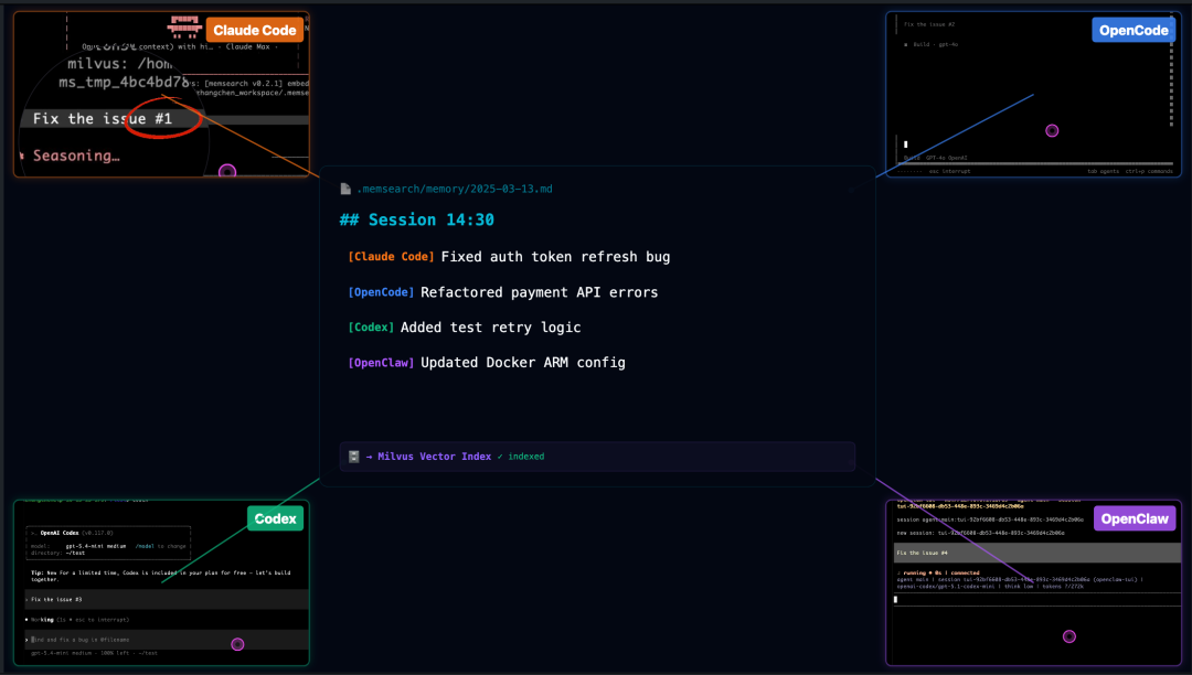 多工具协同开发截图：展示Claude Code、OpenCode、Codex CLI和OpenClaw四个工具窗口同时工作