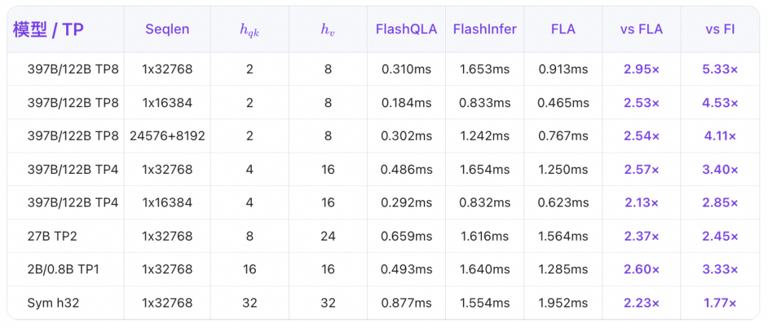 H200 单层前向性能对比数据