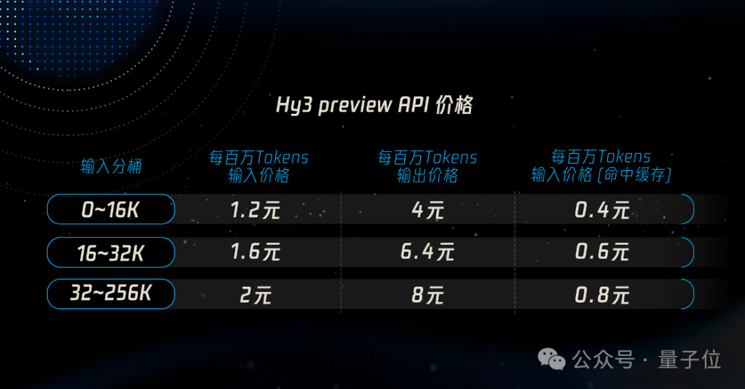 Hy3 preview API价格表