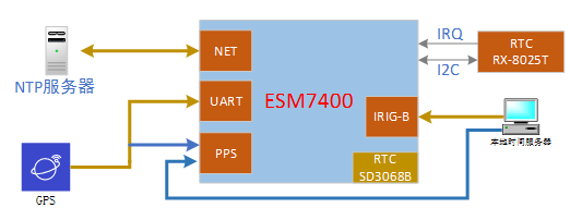 ESM7400工控主板高精度时钟同步方案：PPS与IRIG-B实现亚毫秒级误差 - 图片 - 1