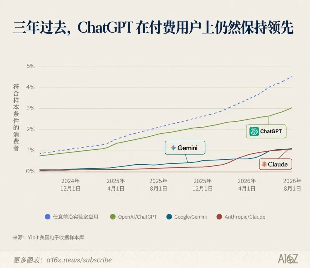三年过去 ChatGPT 付费用户仍然领先