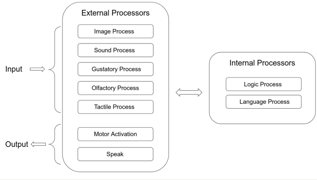 人脑处理器细节：External Processors（Image/Sound/Gustatory/Olfactory/Tactile/Motor Activation/Speak）与Internal Processors（Logic/Language）双向交互