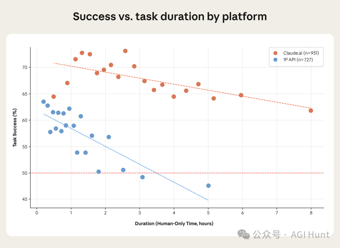 不同平台下任务成功率随任务时长变化趋势图