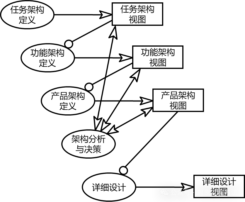 基于对象过程语言的架构与详细设计模型图