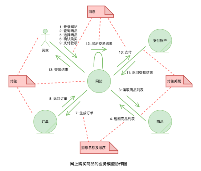 网上购买商品业务模型协作图