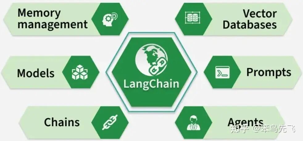 LangChain 核心模块架构图