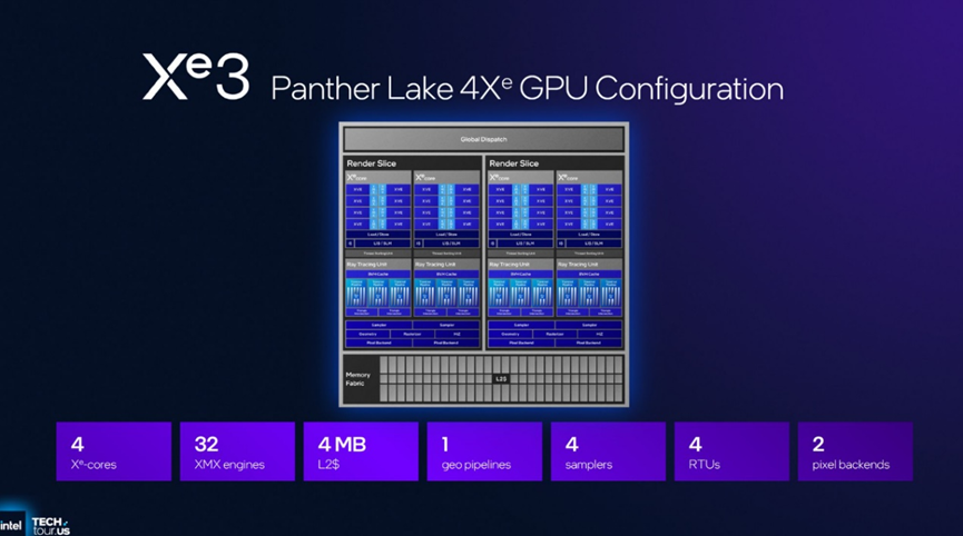 Xe3 Panther Lake 4Xe GPU配置架构图