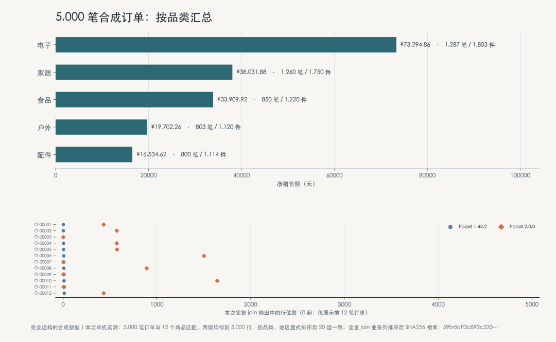 Polars 5,000 笔合成订单分类净销售额与 join 行序对比