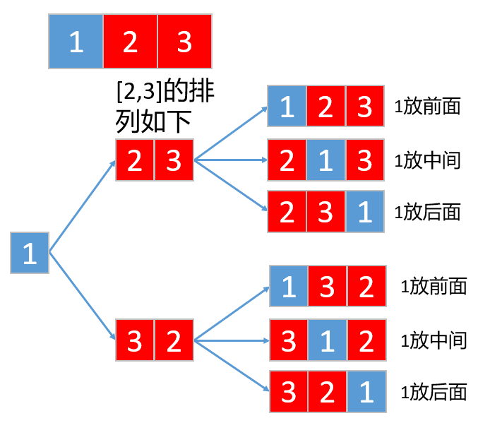 全排列递归分治示意图，展示了如何将数字1插入子数组[2,3]的排列中，从而得到[1,2,3]的全排列