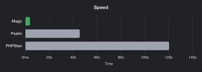 Mago性能基准测试对比图