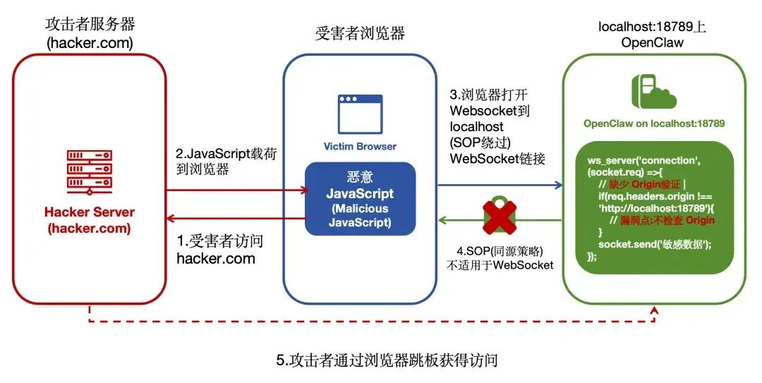 ClawJacked漏洞攻击流程图