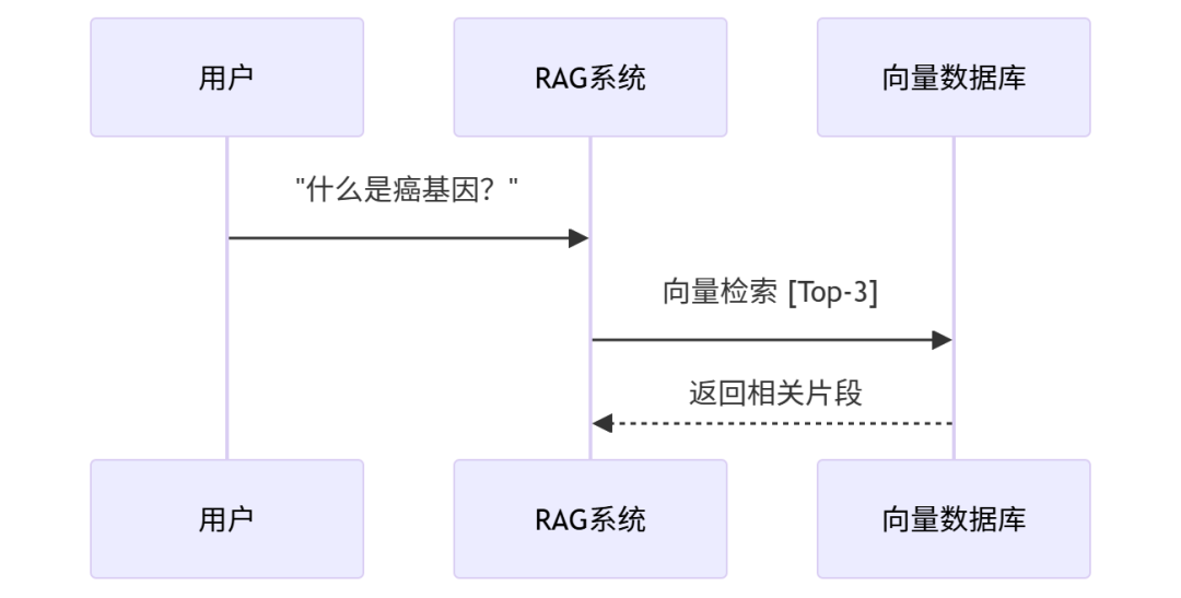 RAG系统问答流程序列图