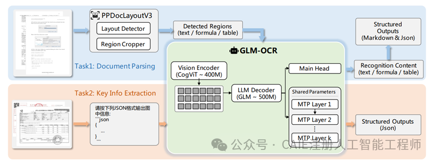 GLM-OCR结合PP-DocLayout-V3的两阶段处理架构流程图