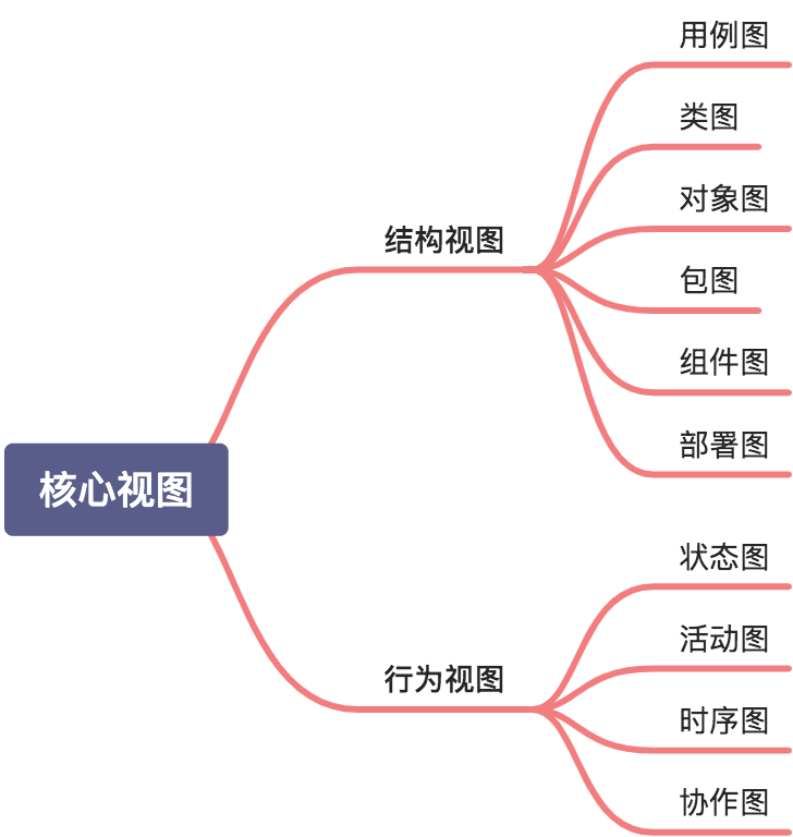 UML 核心视图思维导图