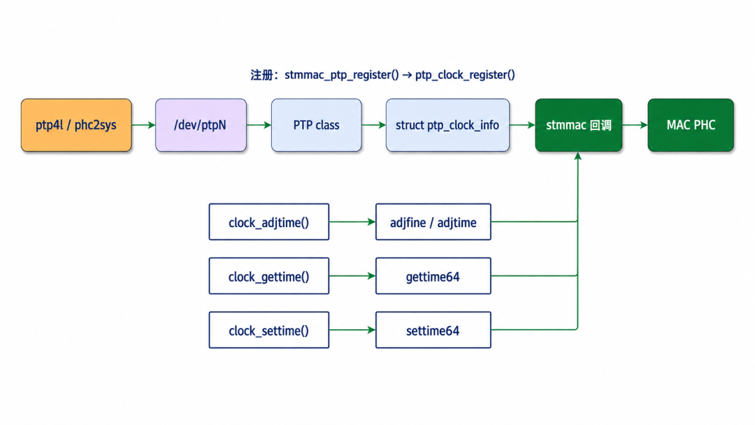 ptp4l/phc2sys 通过 PTP class 操作 MAC PHC 的调用关系