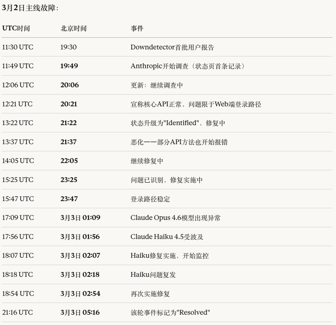 3月2日主线故障时间线表格