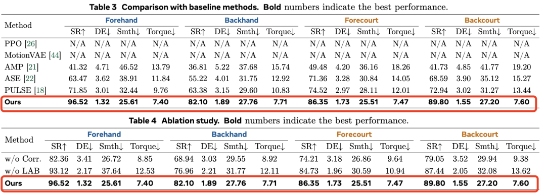 仿真性能对比与消融实验数据表