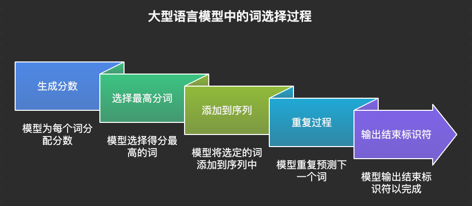 大语言模型词选择过程流程图