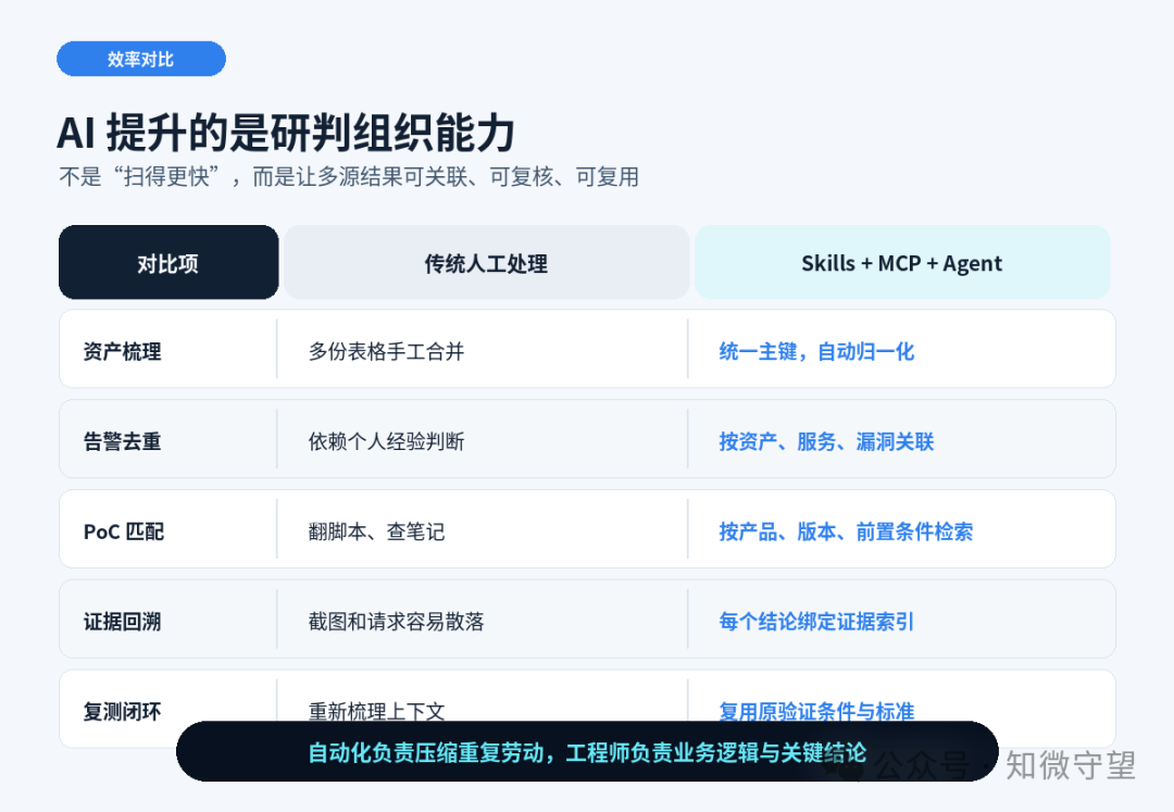 传统人工处理与 Skills + MCP + Agent 对比