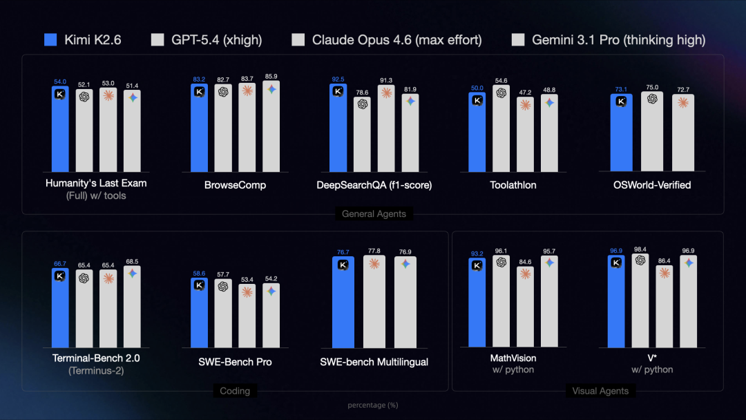 一张展示多种AI模型在不同基准测试中性能对比的柱状图，背景为深蓝色。图表分为三类：General Agents（通用代理）、Coding（编码）、Visual Agents（视觉代理），每类包含多个子任务。横轴为不同的评估任务名称，纵轴为百分比得分。每个任务下有四个柱状条，分别代表Kimi K2.6（蓝色）、GPT-5.4 (xhigh)（浅灰色）、Claude Opus 4.6 (max effort)（浅灰偏白）、Gemini 3.1 Pro (thinking high)（浅灰偏白）。每个柱状条上方标注具体数值，部分柱状条上带有对应模型Logo（如Kimi的K、GPT的齿轮、Claude的螺旋、Gemini的星形）。整体布局清晰，数据密集，用于比较各模型在多场景下的表现。