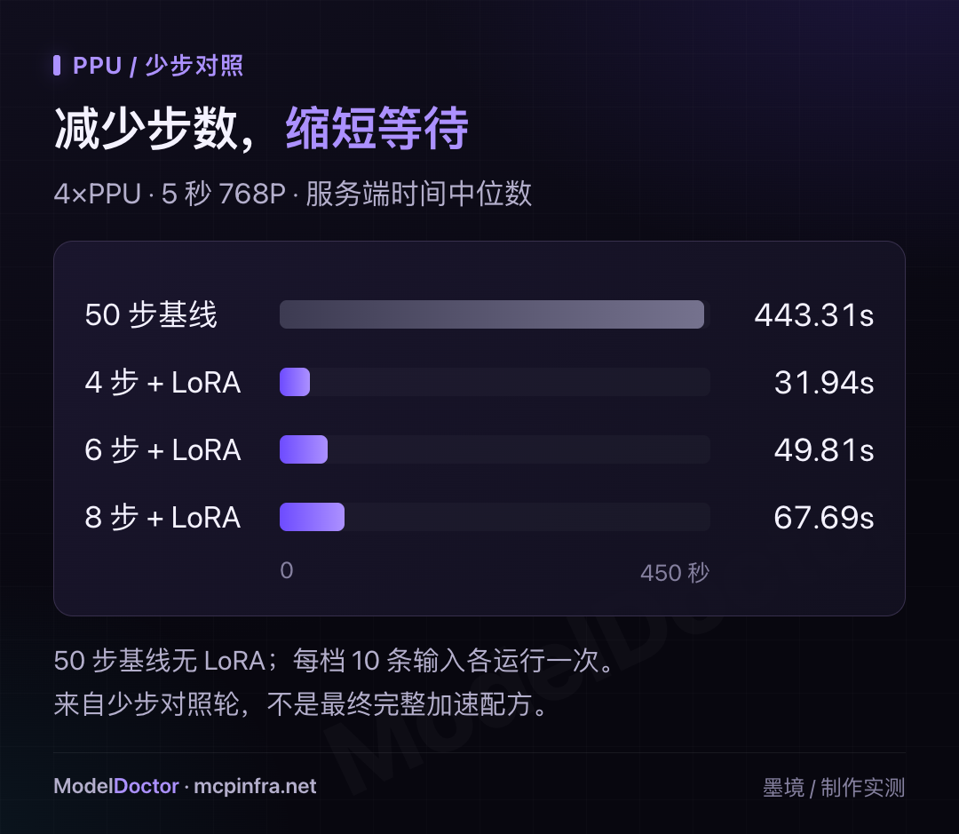 PPU 少步对照:50步基线 443.31s 与 4/6/8 步 LoRA 耗时对比
