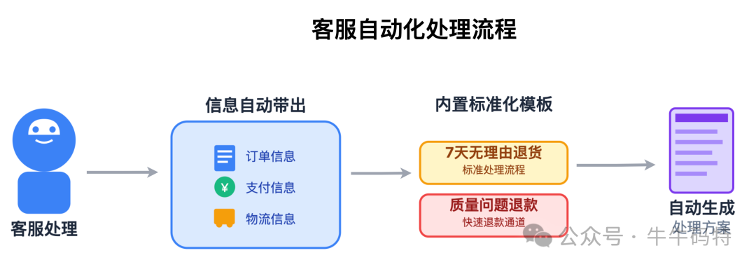 客服自动化处理流程