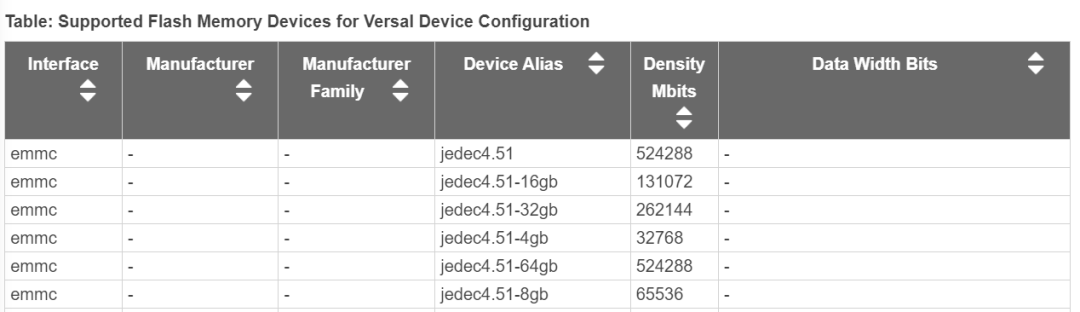 Versal器件支持的eMMC闪存设备列表
