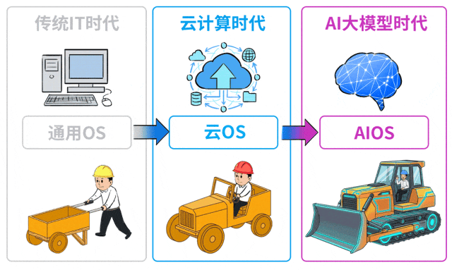 从传统OS、云OS到AIOS的技术演进图