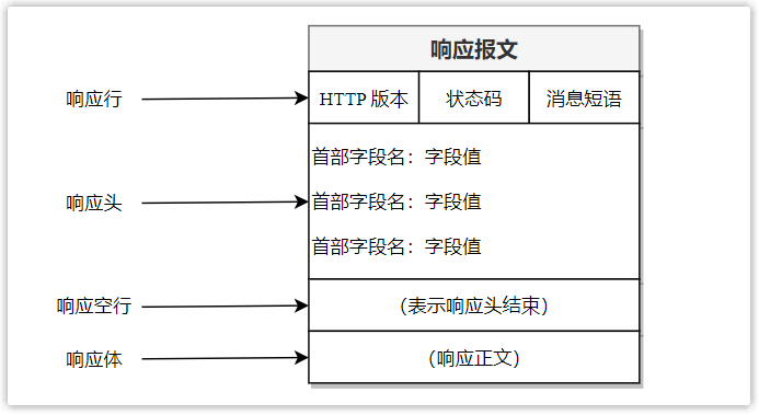 HTTP响应报文结构