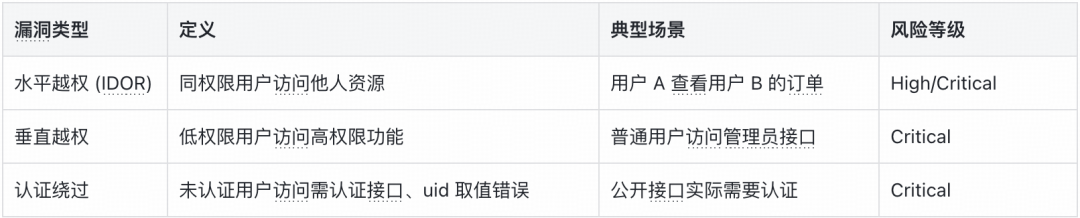 越权漏洞类型定义及风险等级表