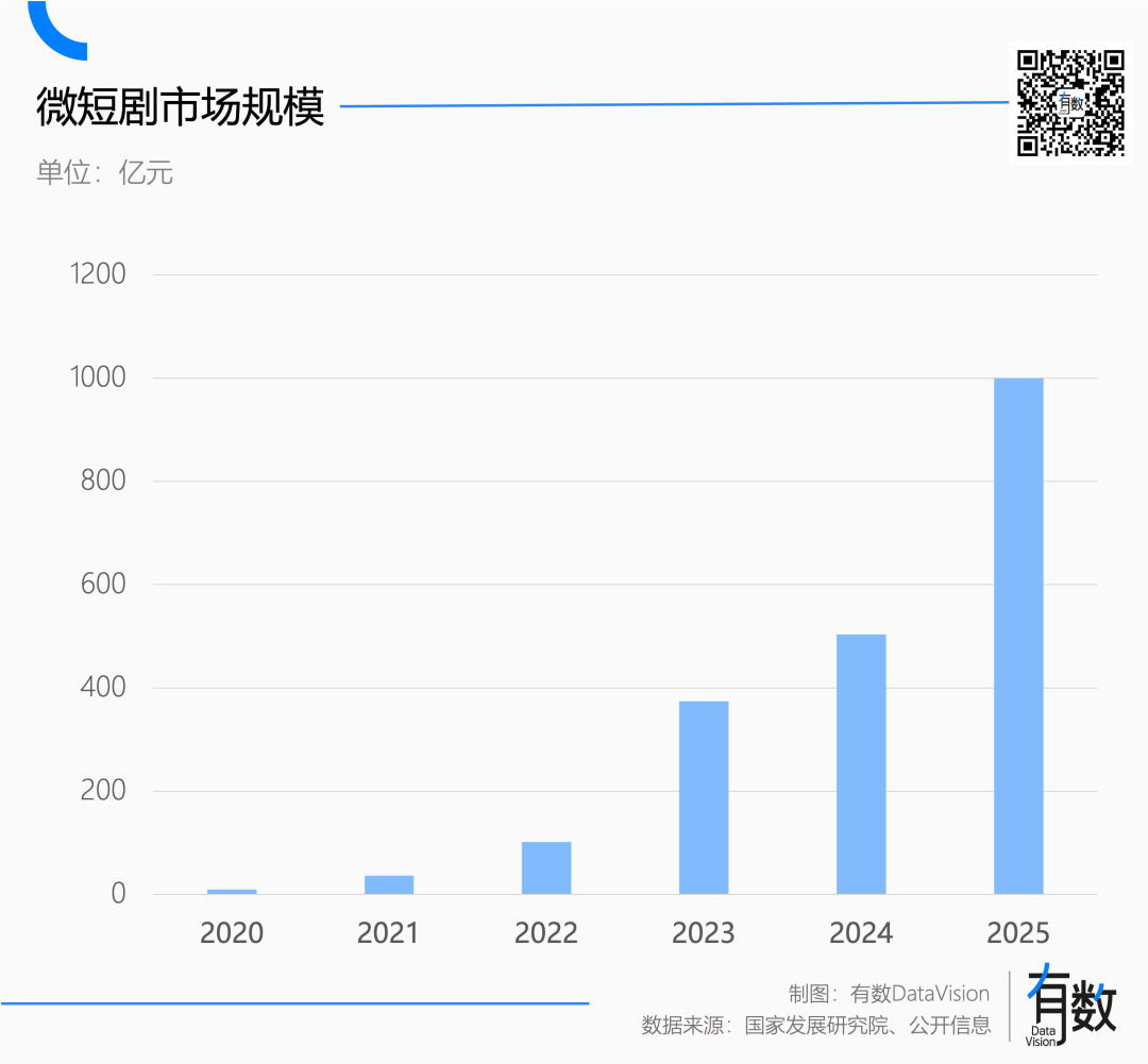 微短剧市场规模增长图