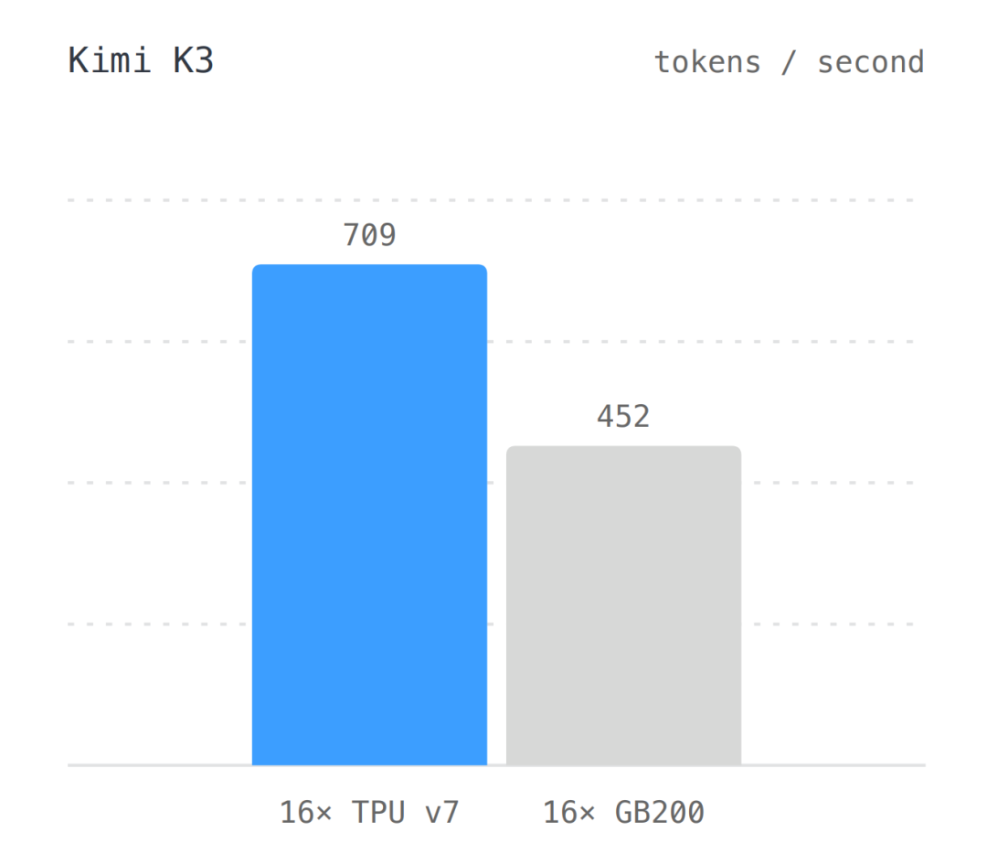 Kimi K3 在16×TPU v7 与 16×GB200 上的 tokens/s 对比