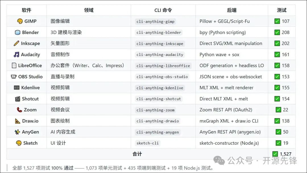 已支持软件及其CLI命令、后端与测试数量统计表