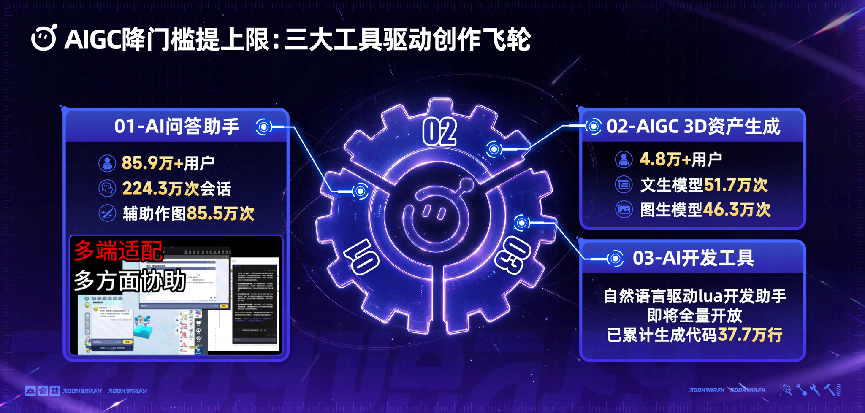 AIGC三大工具驱动创作飞轮幻灯片