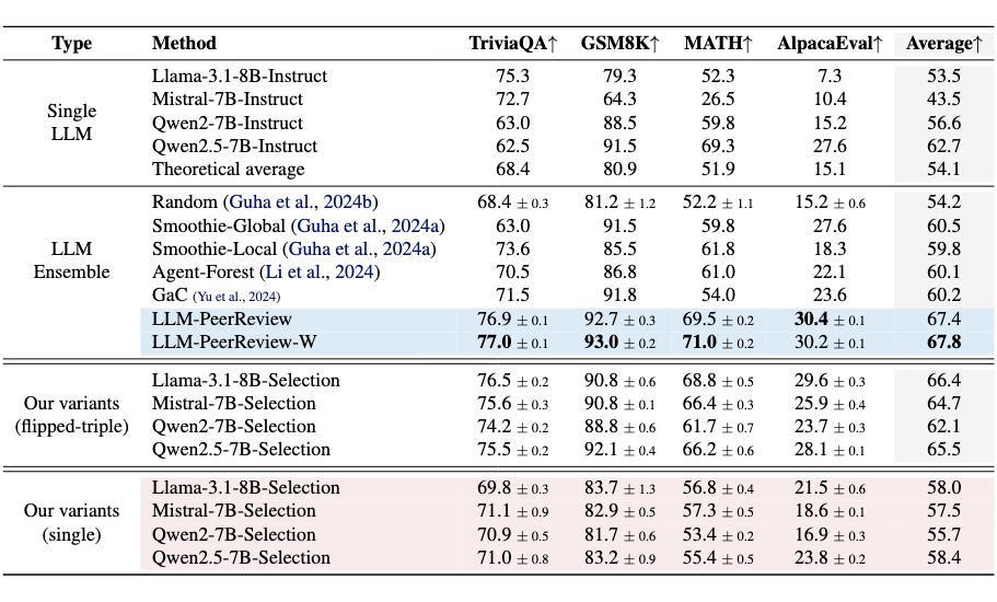 核心实验结果表格