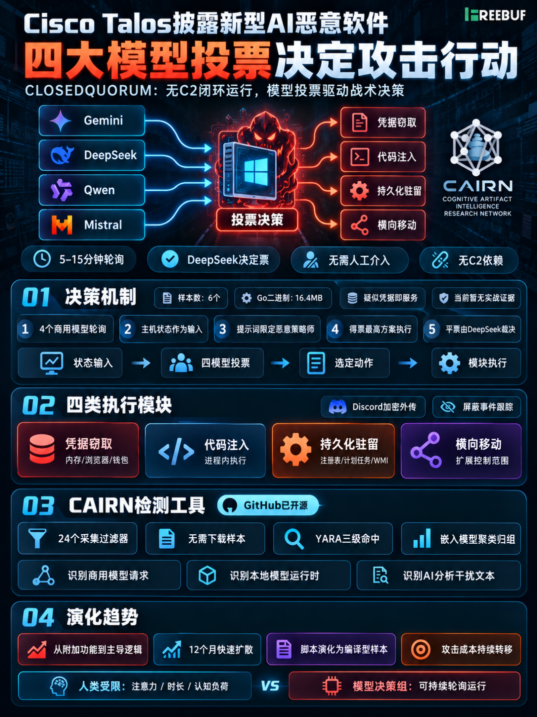 Cisco Talos披露新型AI恶意软件CLOSEDQUORUM由Gemini、DeepSeek、Qwen、Mistral四大模型投票决策攻击行动