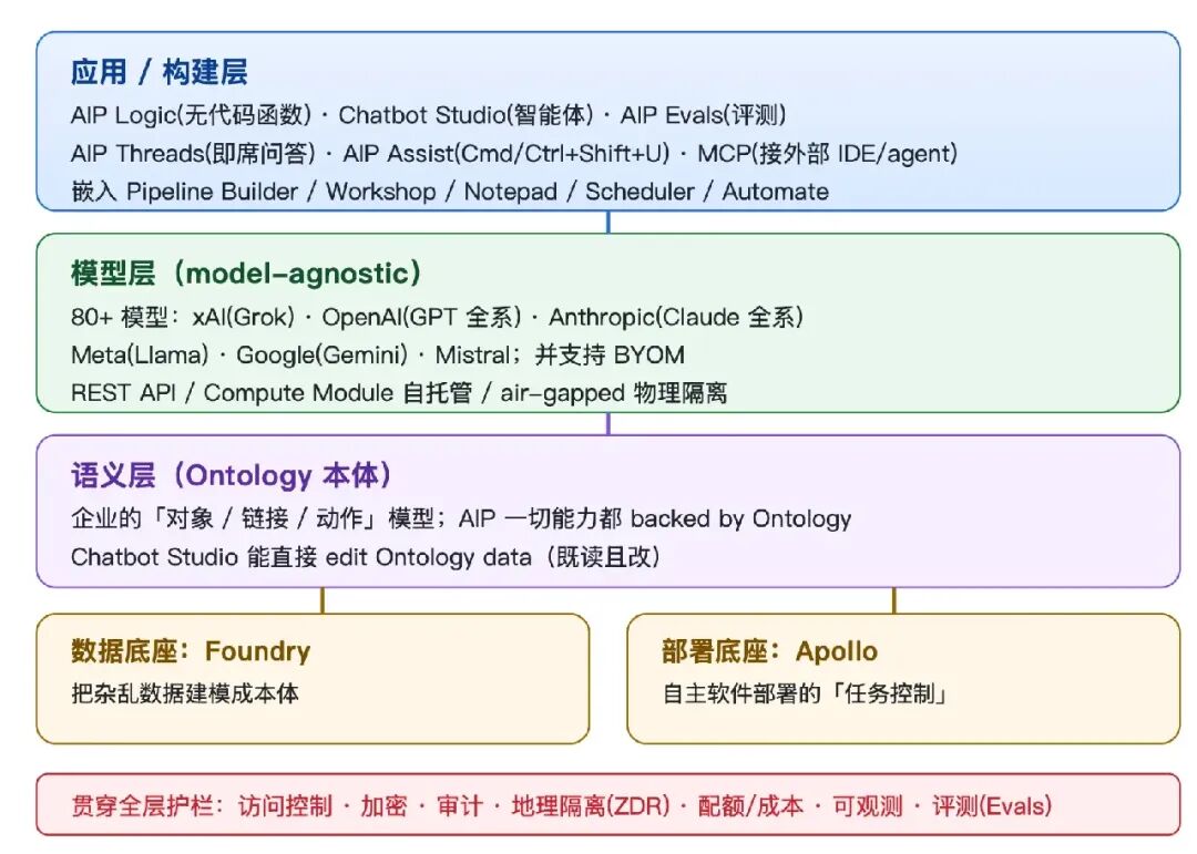 Palantir AIP 五层架构:应用层到部署底座的语义地图