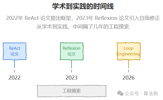 学术到实践的时间线，从ReAct到Reflexion再到Loop Engineering，中间隔了几年工程摸索