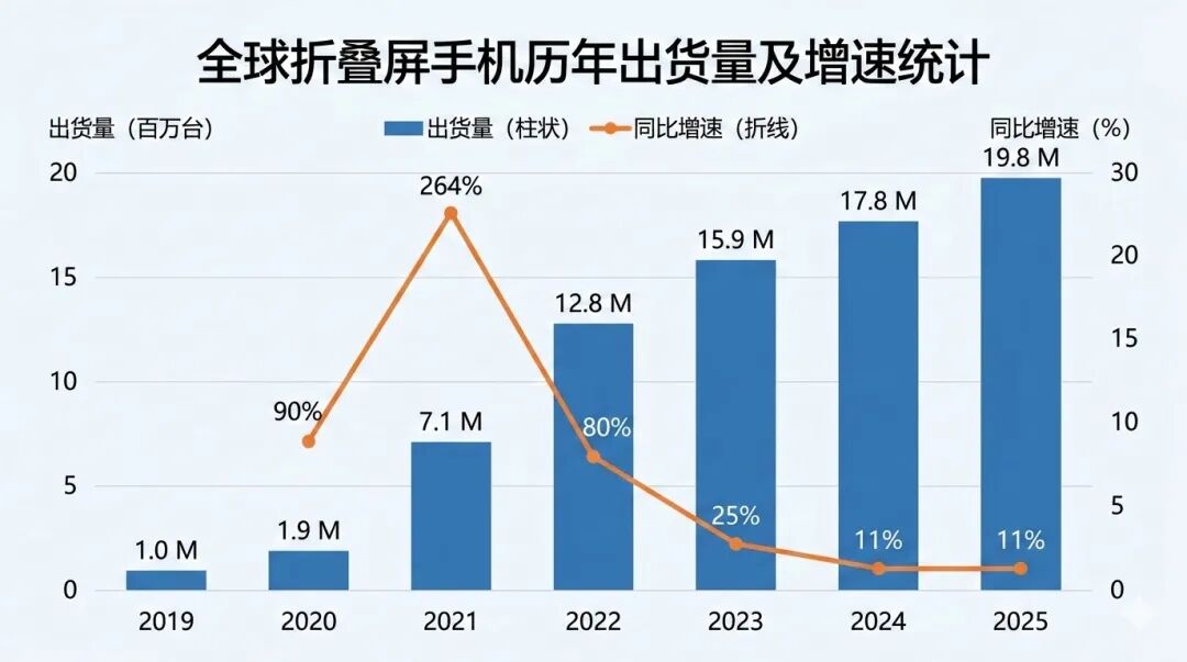 全球折叠屏手机历年出货量及增速统计图表