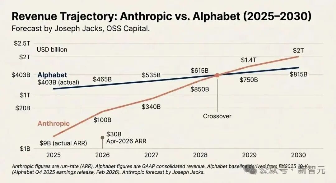 Anthropic与Alphabet收入轨迹对比图，预测2028年出现交叉