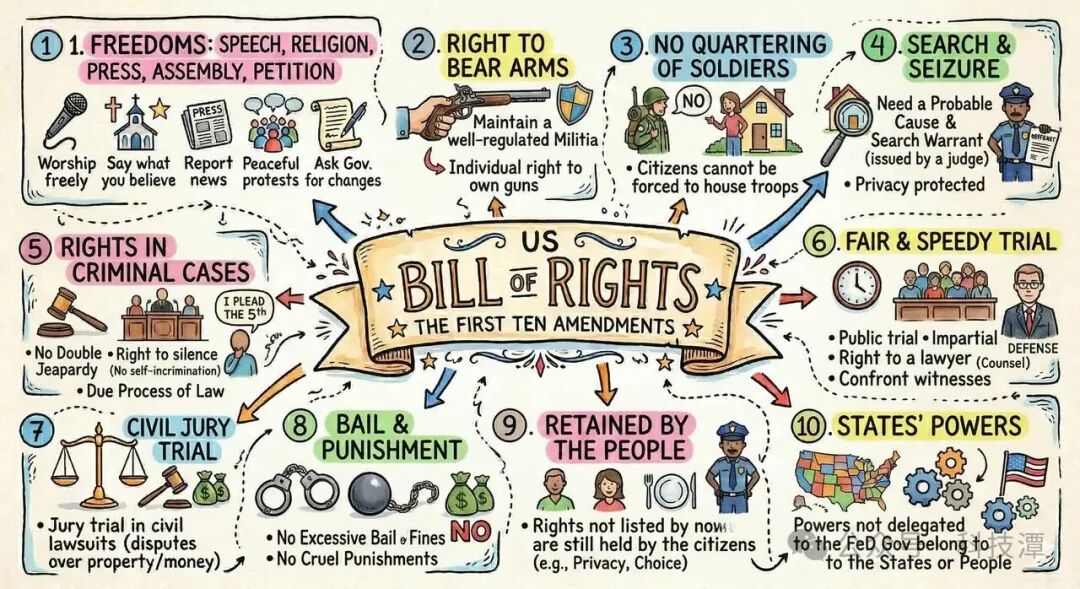 美国权利法案最终版完美草图笔记
