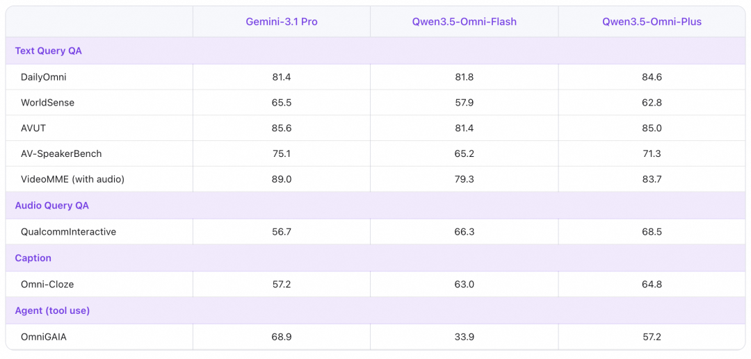 Qwen3.5-Omni 音视频任务性能对比表格