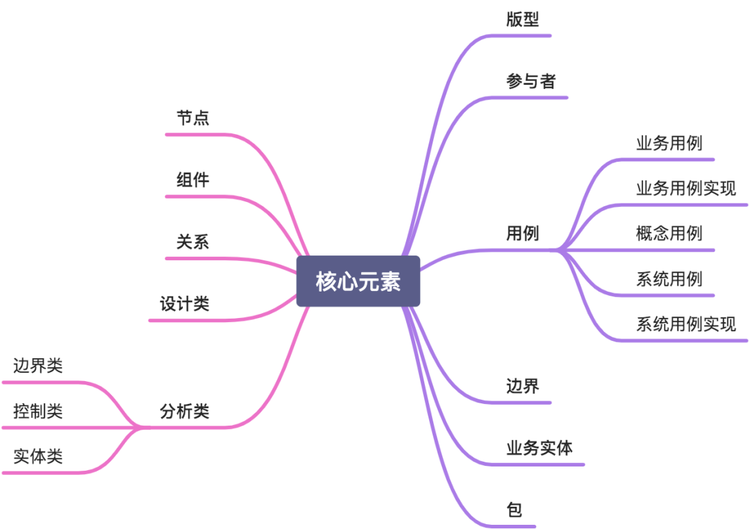 UML 核心元素思维导图