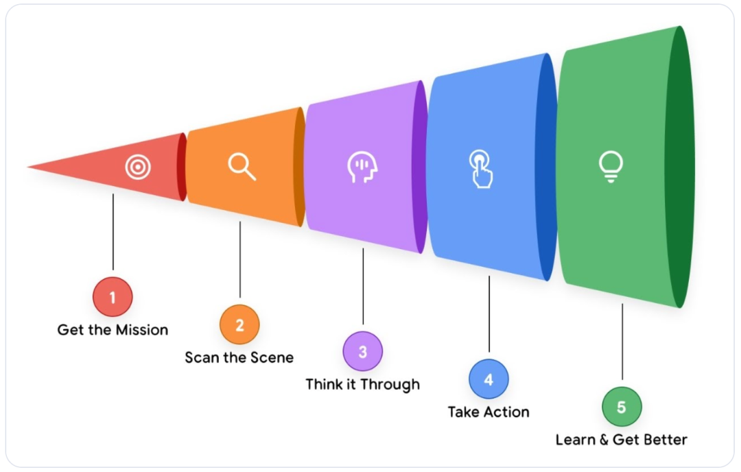 Agent解决问题的五步循环漏斗图