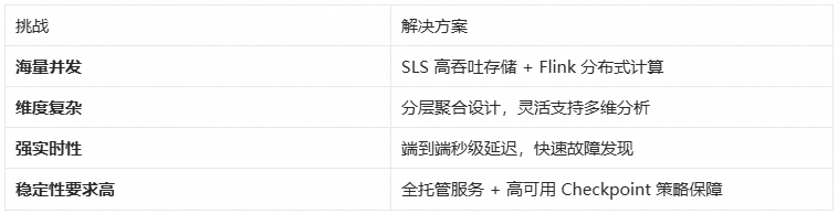 挑战与解决方案对应表